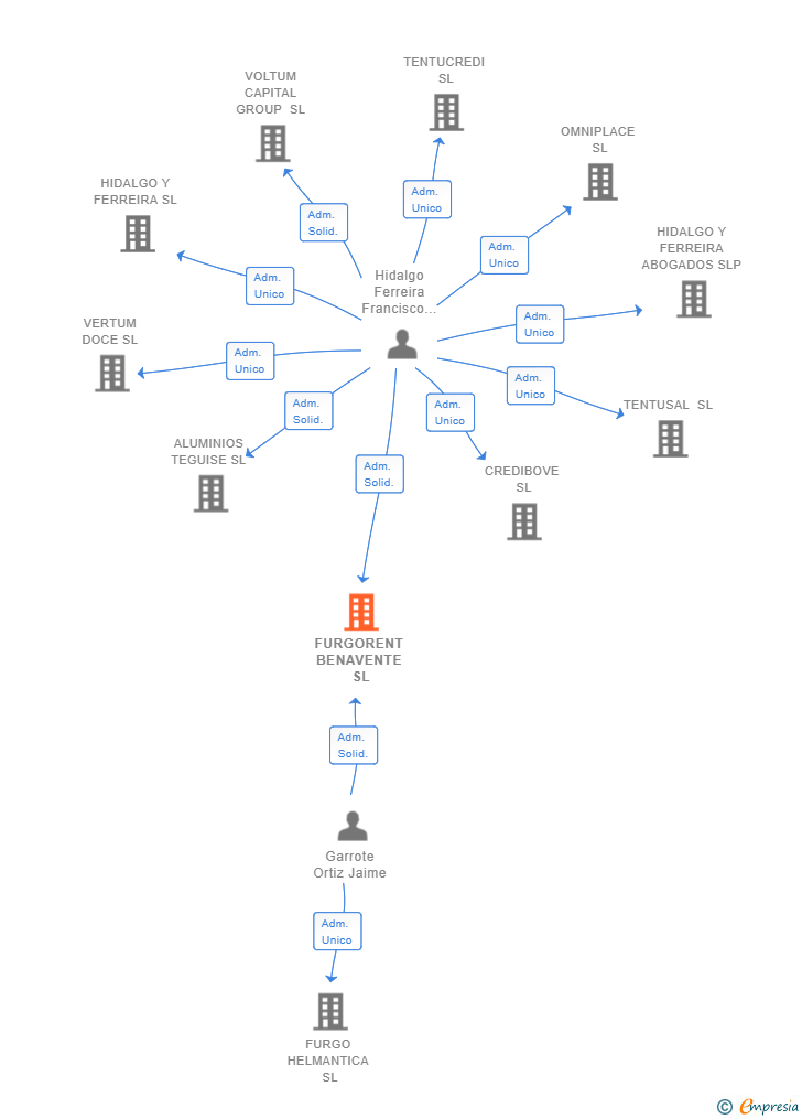 Vinculaciones societarias de FURGORENT BENAVENTE SL
