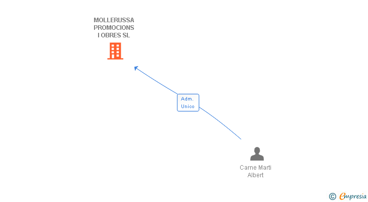 Vinculaciones societarias de MOLLERUSSA PROMOCIONS I OBRES SL