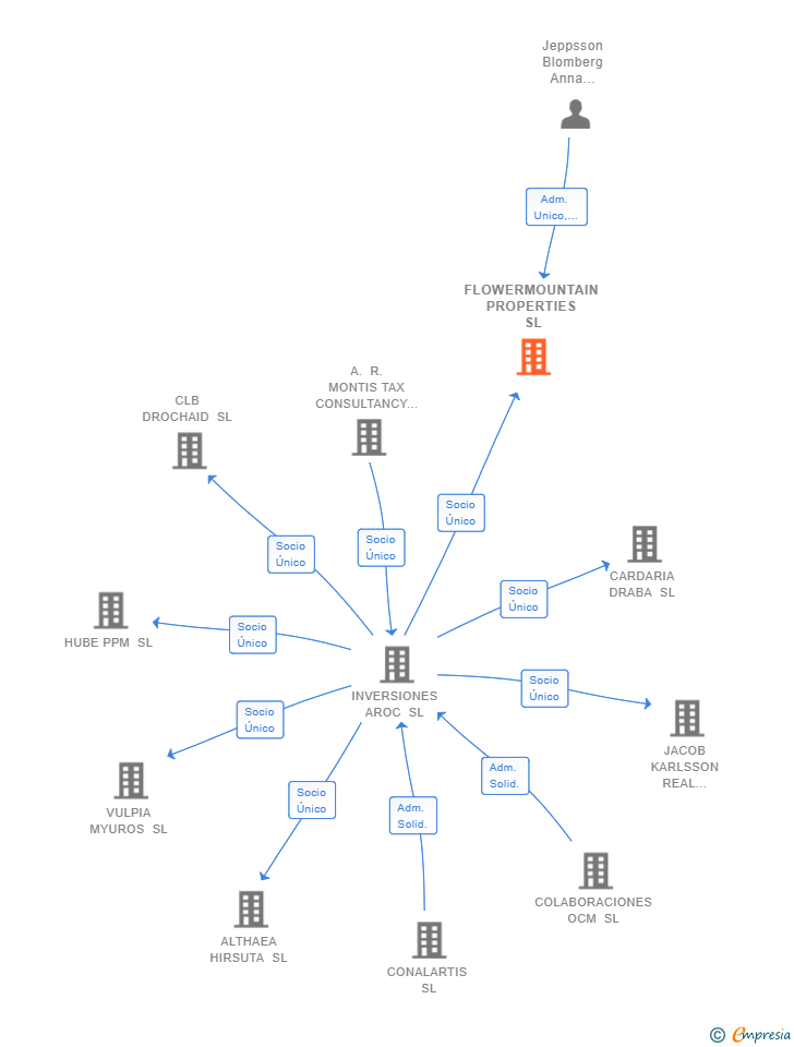 Vinculaciones societarias de FLOWERMOUNTAIN PROPERTIES SL