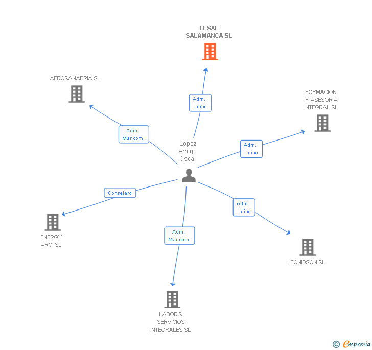Vinculaciones societarias de EESAE SALAMANCA SL