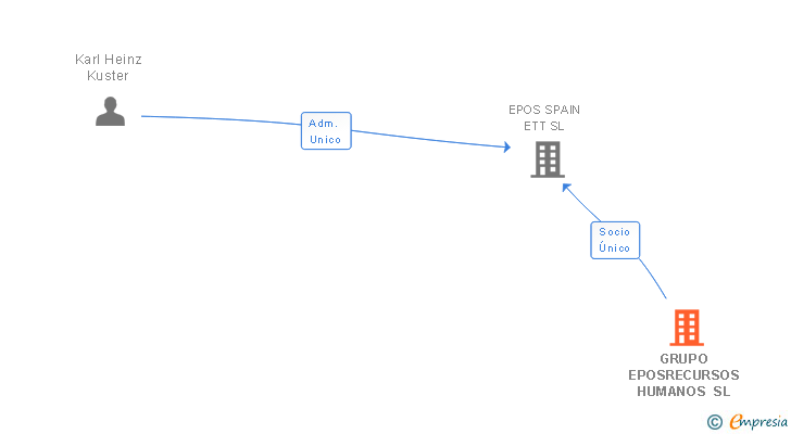 Vinculaciones societarias de GRUPO EPOSRECURSOS HUMANOS SL