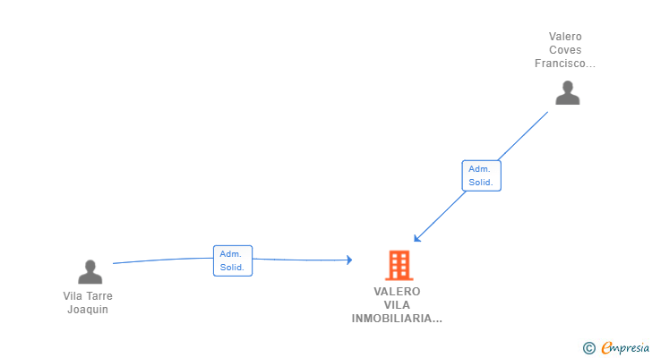 Vinculaciones societarias de VALERO VILA INMOBILIARIA 2018 SL (EXTINGUIDA)