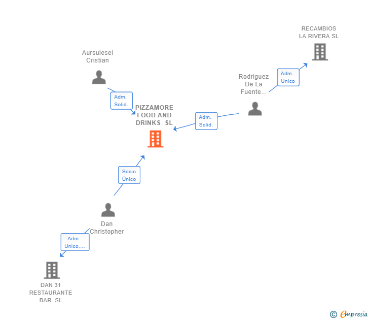 Vinculaciones societarias de PIZZAMORE FOOD AND DRINKS SL