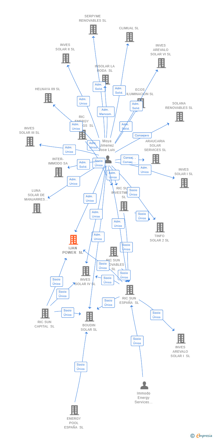 Vinculaciones societarias de IJAN POWER SL