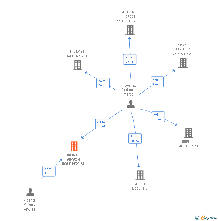 Vinculaciones societarias de MONTE VINSON HOLDINGS SL