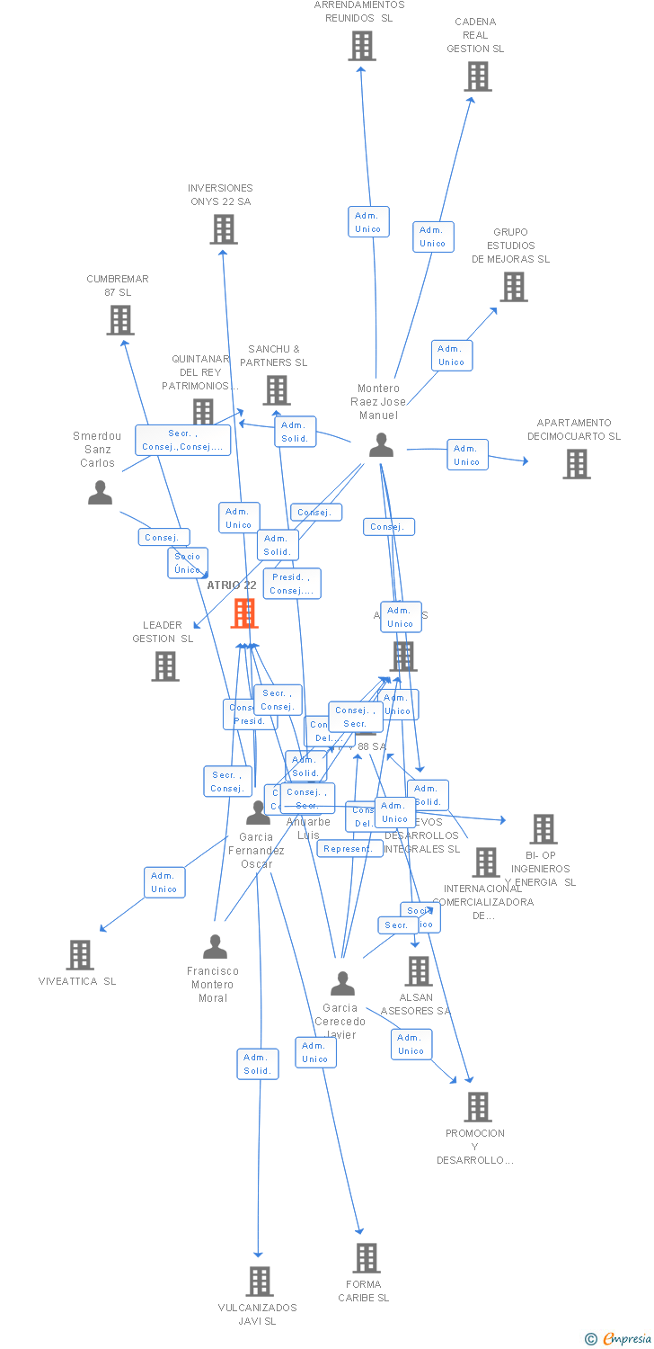 Vinculaciones societarias de THE COLIVING COMPANY SL
