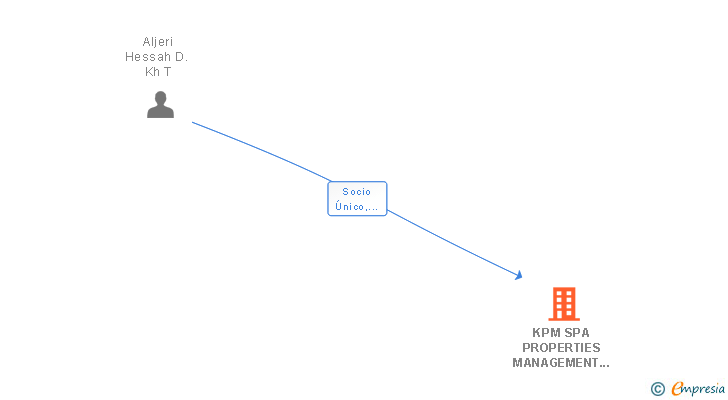 Vinculaciones societarias de KPM SPA PROPERTIES MANAGEMENT SL