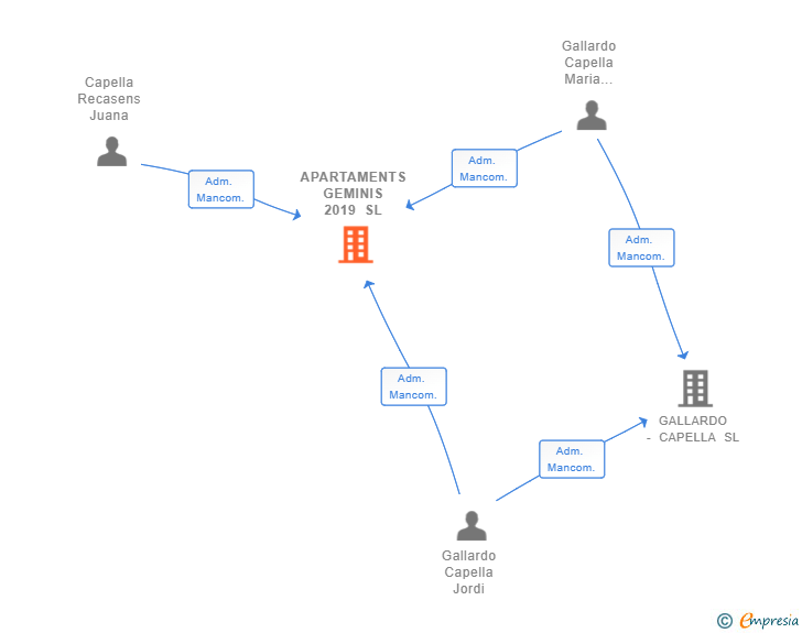 Vinculaciones societarias de APARTAMENTS GEMINIS 2019 SL