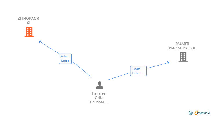 Vinculaciones societarias de ZITROPACK SL