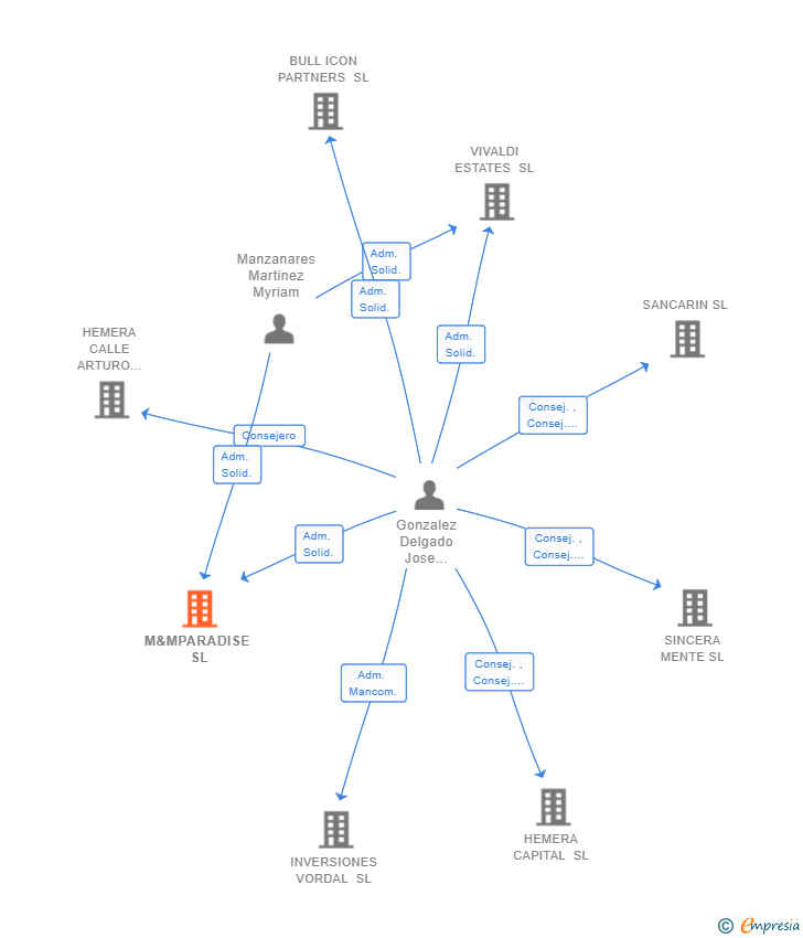 Vinculaciones societarias de M&MPARADISE SL