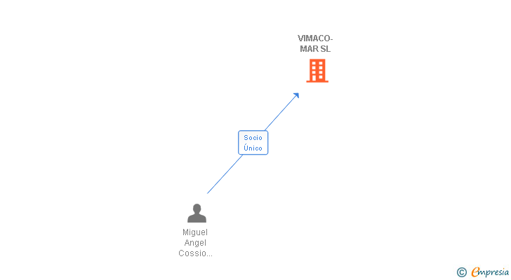 Vinculaciones societarias de VIMACO-MAR SL