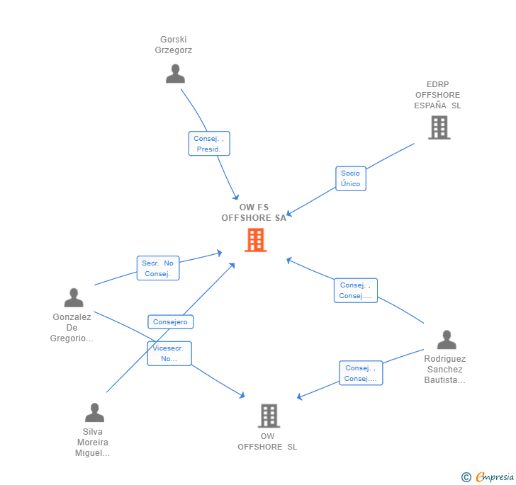 Vinculaciones societarias de OW FS OFFSHORE SA