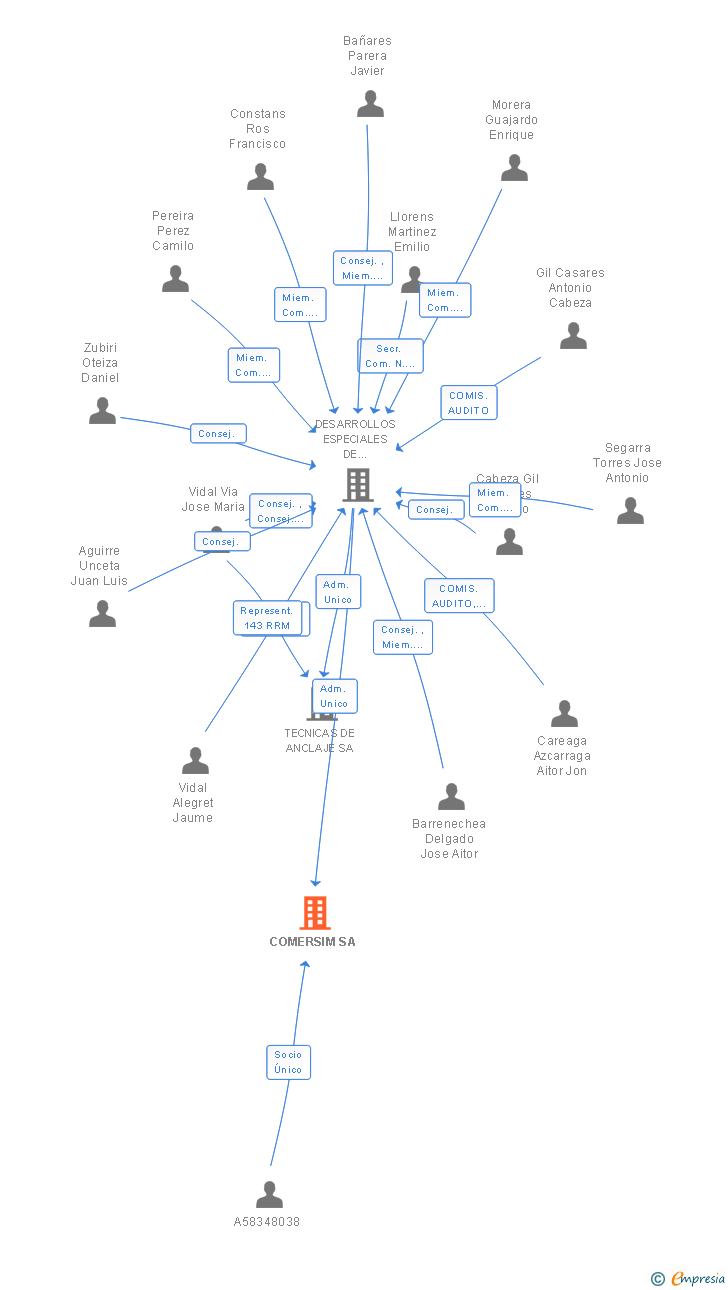 Vinculaciones societarias de GRUPODESA FASTENERS SA