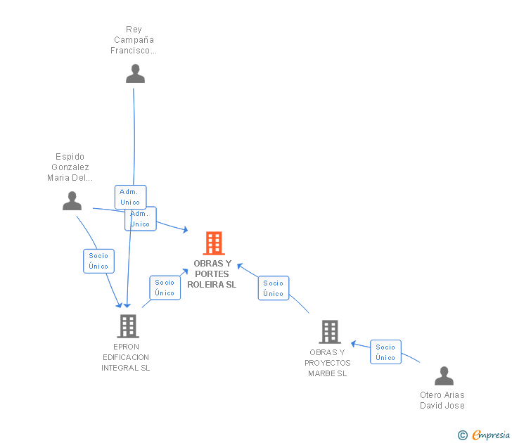 Vinculaciones societarias de OBRAS Y PORTES ROLEIRA SL