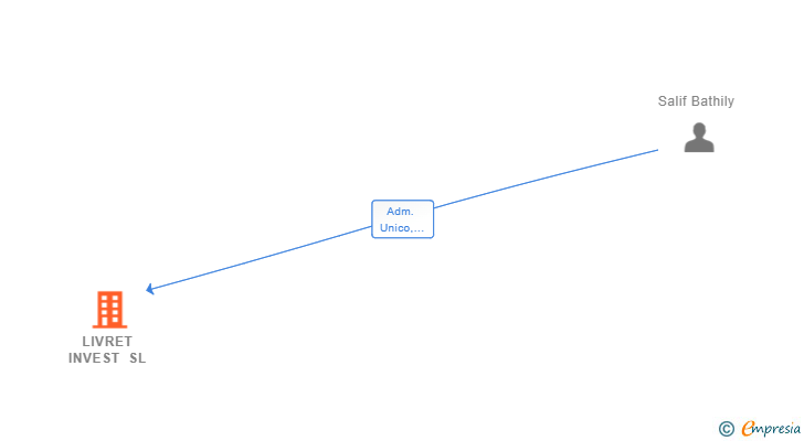 Vinculaciones societarias de LIVRET INVEST SL