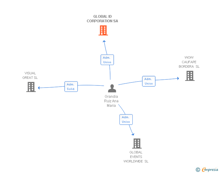 Vinculaciones societarias de GLOBAL ID CORPORATION SA