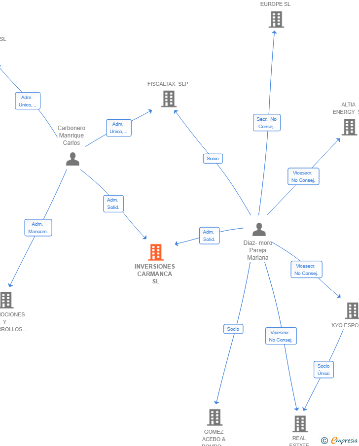 Vinculaciones societarias de INVERSIONES CARMANCA SL