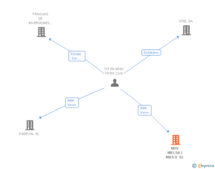 Vinculaciones societarias de NDV NIELSA I MAS D SL