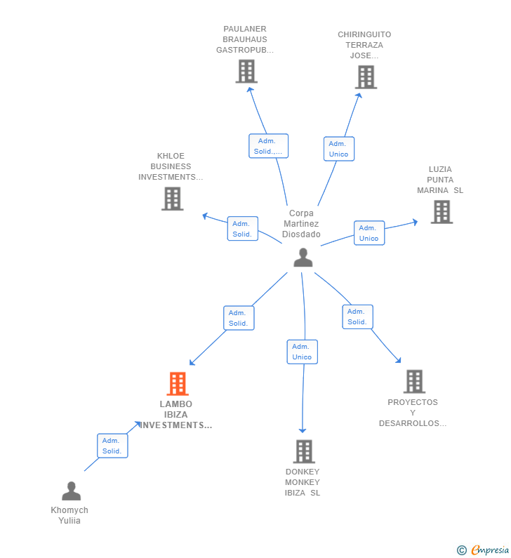 Vinculaciones societarias de LAMBO IBIZA INVESTMENTS SL