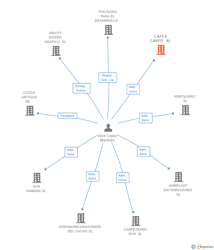 Vinculaciones societarias de CAFES CAVITE SL