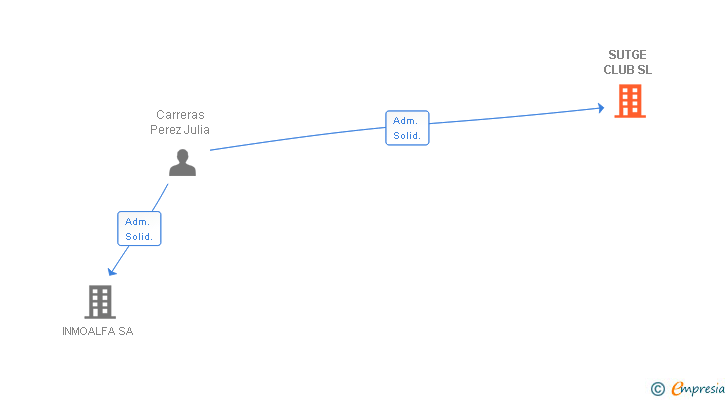 Vinculaciones societarias de SUTGE CLUB SL