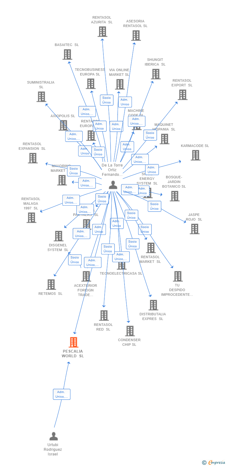 Vinculaciones societarias de PESCALIA WORLD SL