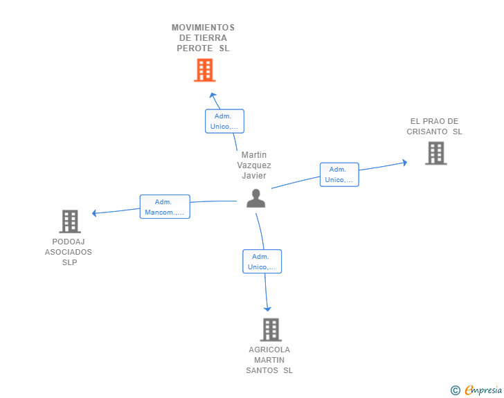 Vinculaciones societarias de MOVIMIENTOS DE TIERRA PEROTE SL