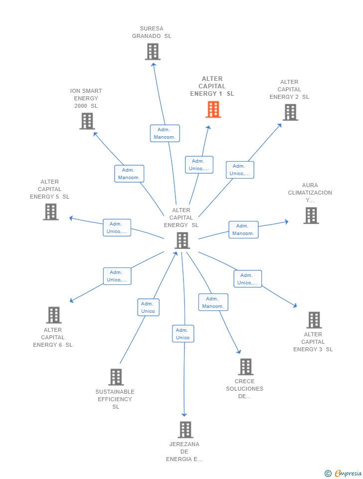 Vinculaciones societarias de ALTER CAPITAL ENERGY 1 SL
