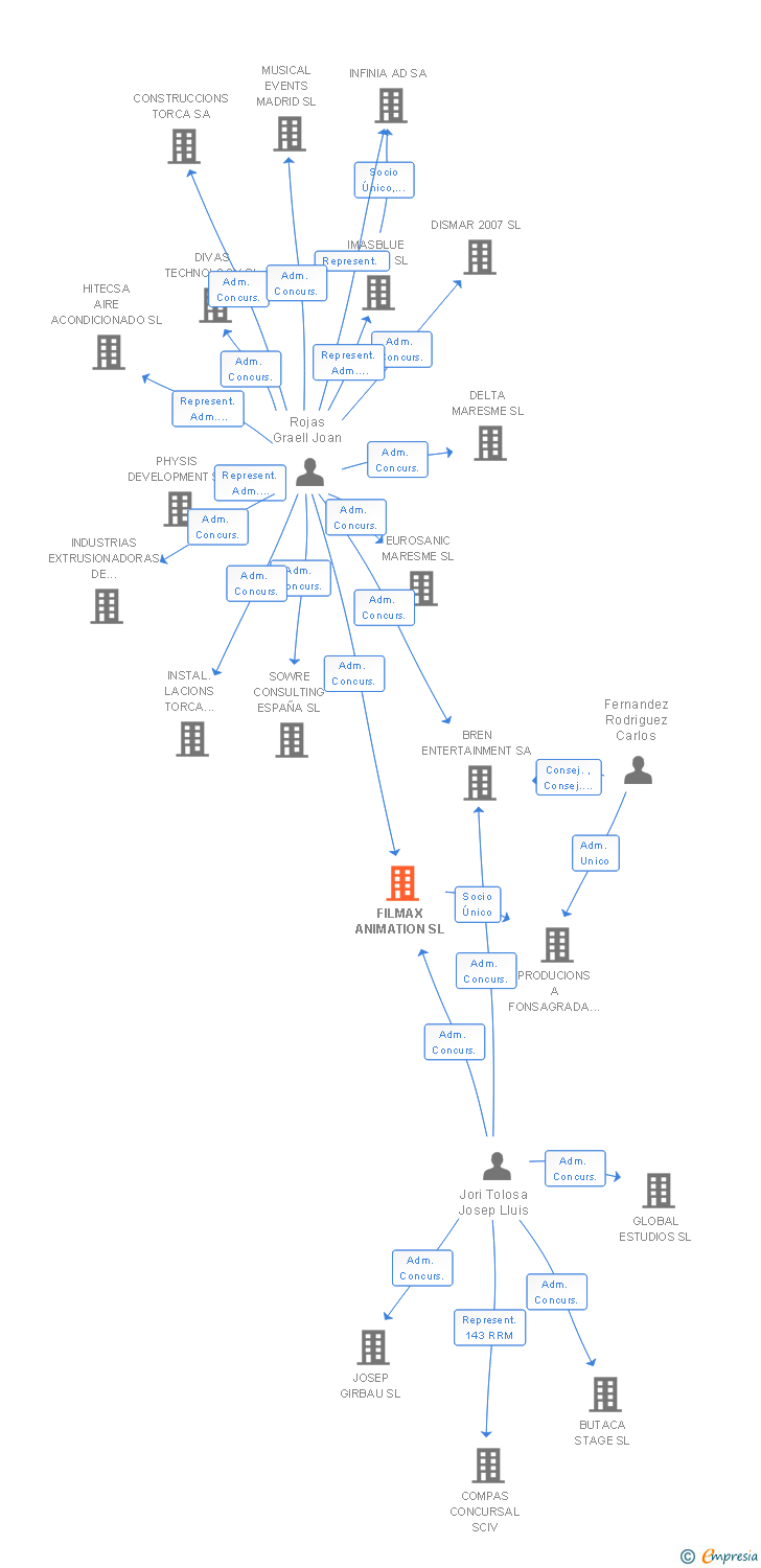 Vinculaciones societarias de FILMAX ANIMATION SL