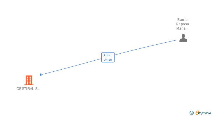 Vinculaciones societarias de DESTIRAL SL