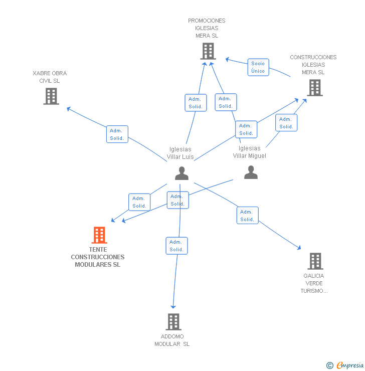 Vinculaciones societarias de TENTE CONSTRUCCIONES MODULARES SL