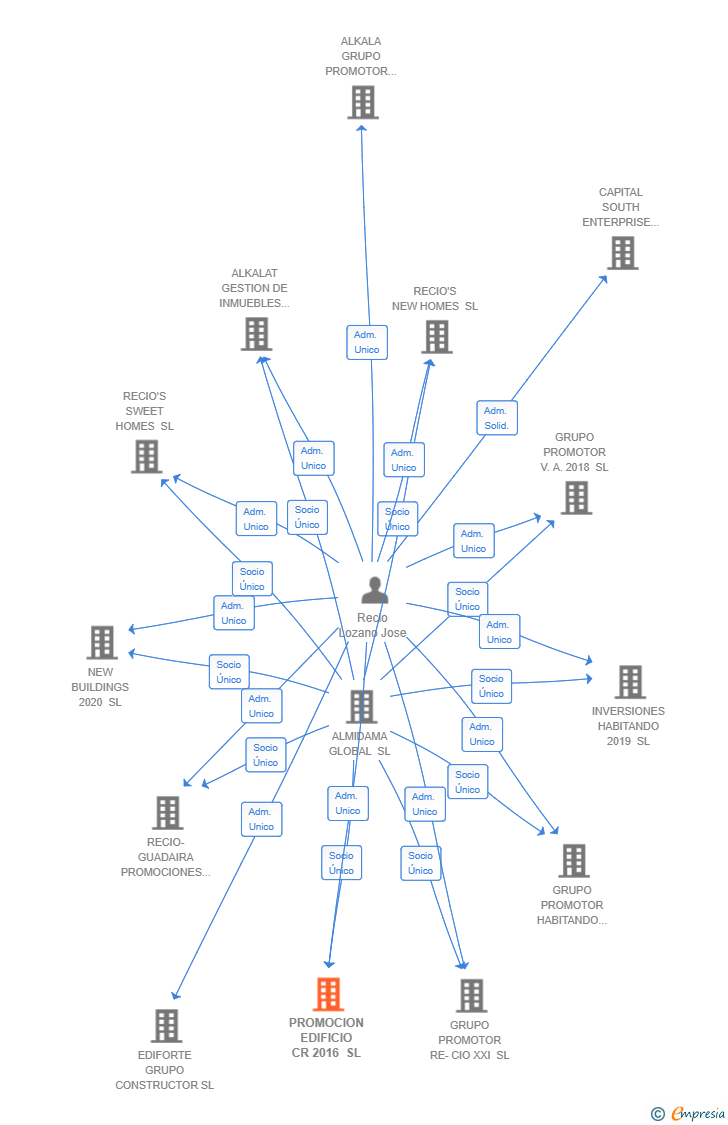Vinculaciones societarias de PROMOCION EDIFICIO CR 2016 SL