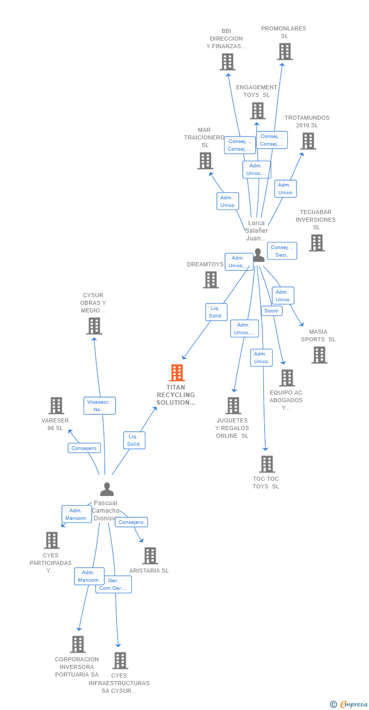Vinculaciones societarias de TITAN RECYCLING SOLUTION SL