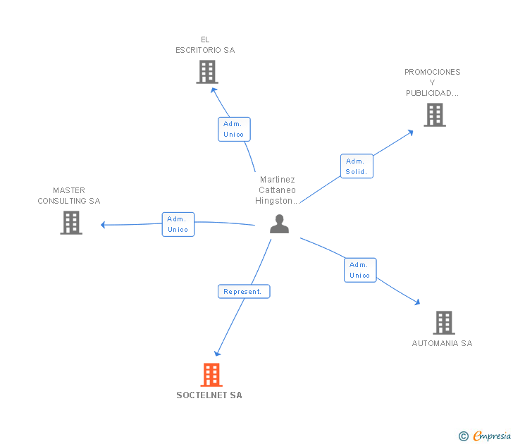 Vinculaciones societarias de SOCTELNET SA