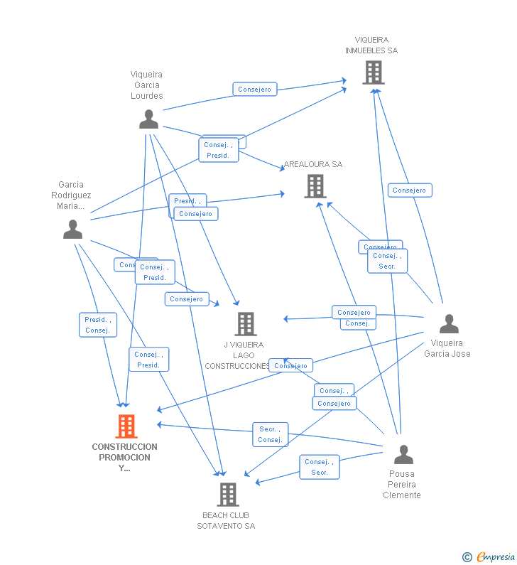 Vinculaciones societarias de CONSTRUCCION PROMOCION Y DERIVADOS SA