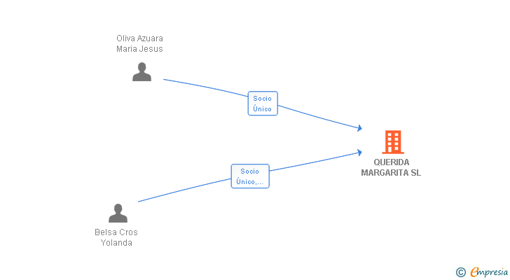 Vinculaciones societarias de QUERIDA MARGARITA SL