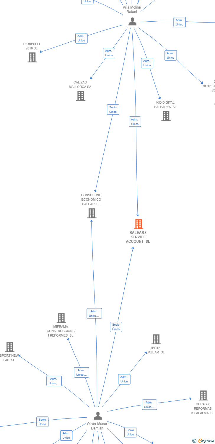 Vinculaciones societarias de BALEARS SERVICE ACCOUNT SL