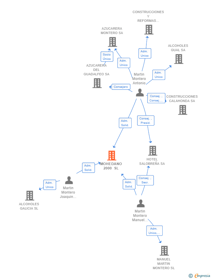 Vinculaciones societarias de MOHEDANO 2000 SL