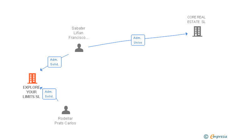 Vinculaciones societarias de BARN DESING STUDIOS SL