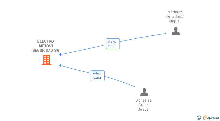 Vinculaciones societarias de ELECTRO METOVI SEGURIDAD SA