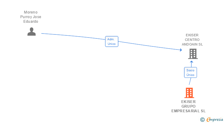 Vinculaciones societarias de EKISER GRUPO EMPRESARIAL SL