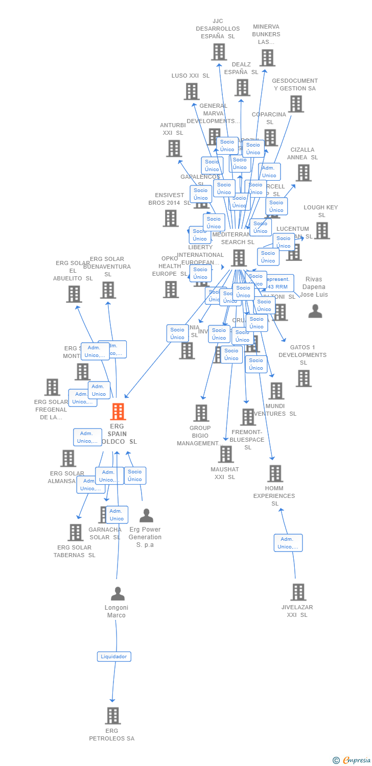 Vinculaciones societarias de ERG SPAIN HOLDCO SL