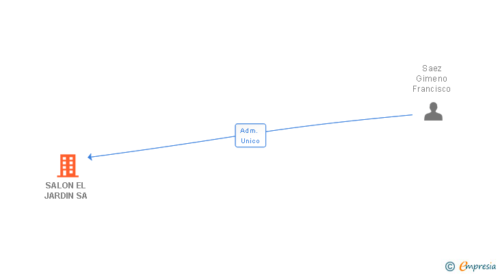 Vinculaciones societarias de SALON EL JARDIN SA