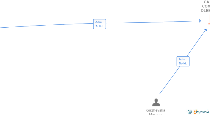 Vinculaciones societarias de CASA DE COMERCIO OLEMAR SL