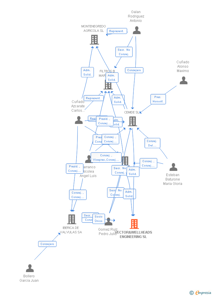 Vinculaciones societarias de VECTOR&WELLHEADS ENGINEERING SL