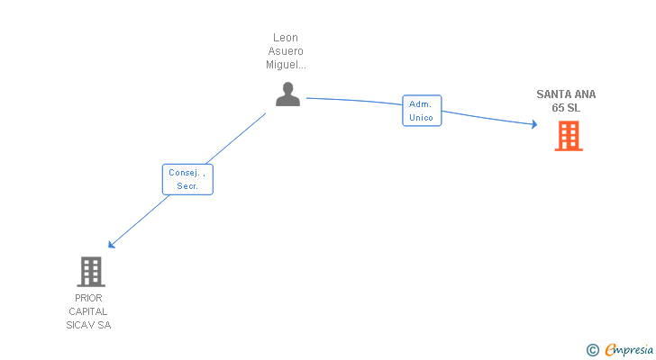 Vinculaciones societarias de SANTA ANA 65 SL