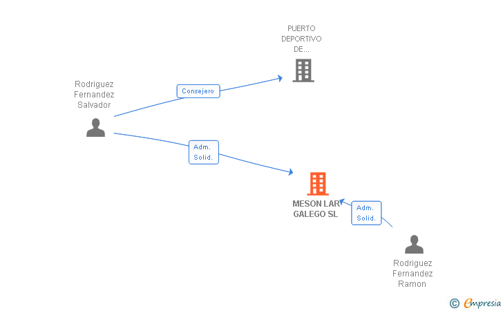 Vinculaciones societarias de MESON LAR GALEGO SL