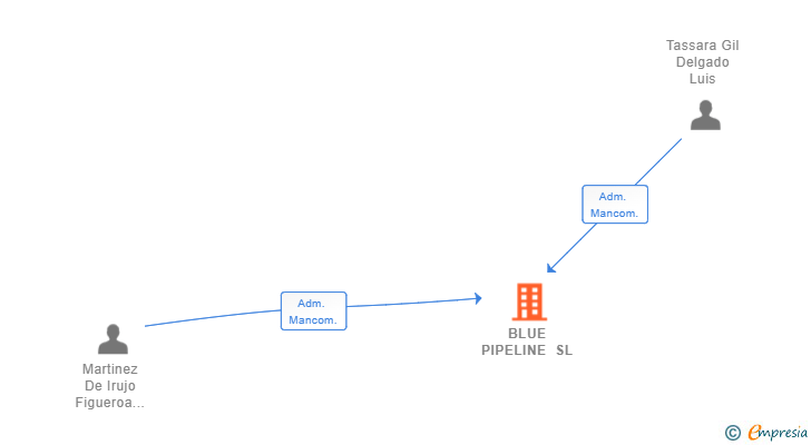 Vinculaciones societarias de BLUE PIPELINE SL