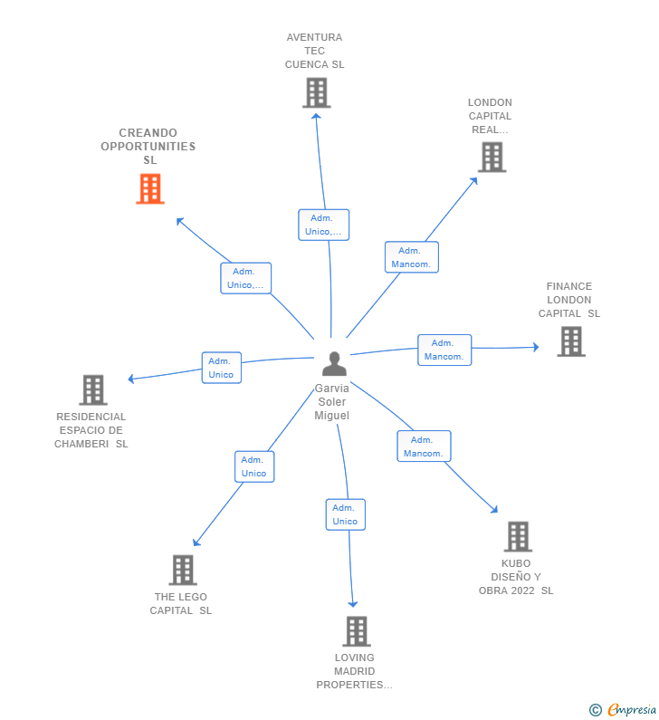 Vinculaciones societarias de CREANDO OPPORTUNITIES SL