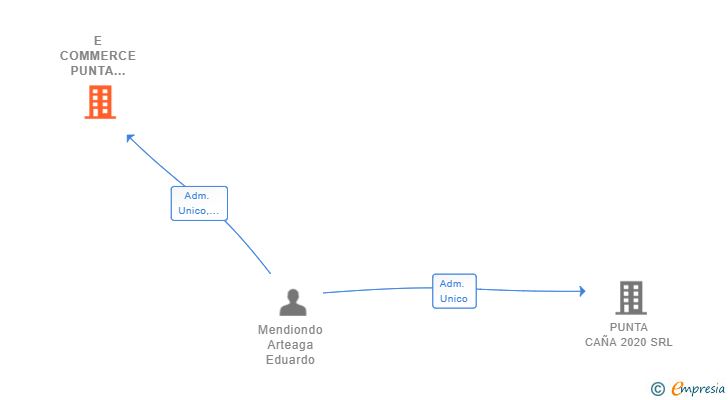Vinculaciones societarias de E COMMERCE PUNTA CAÑA SL